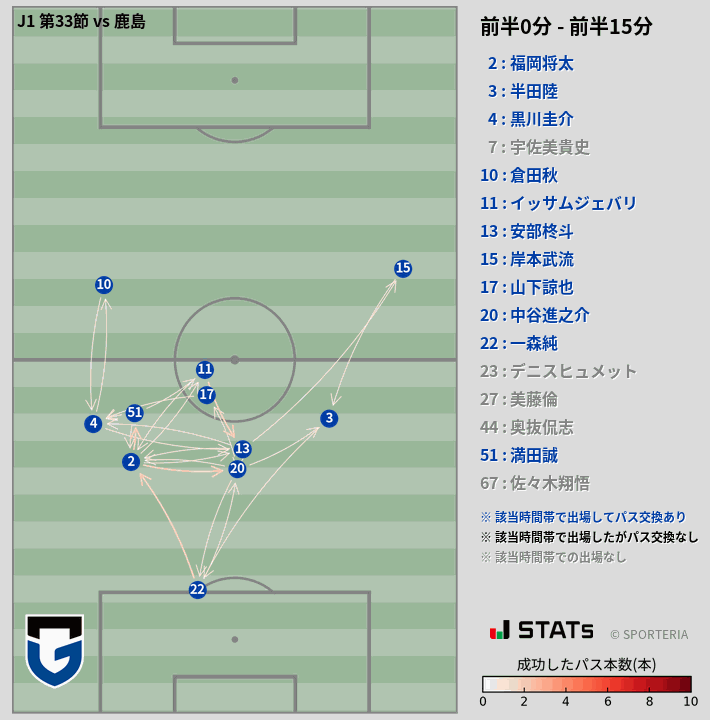 時間帯別パスネットワーク図