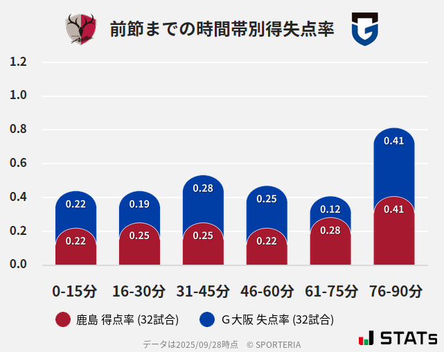 時間帯別得失点率
