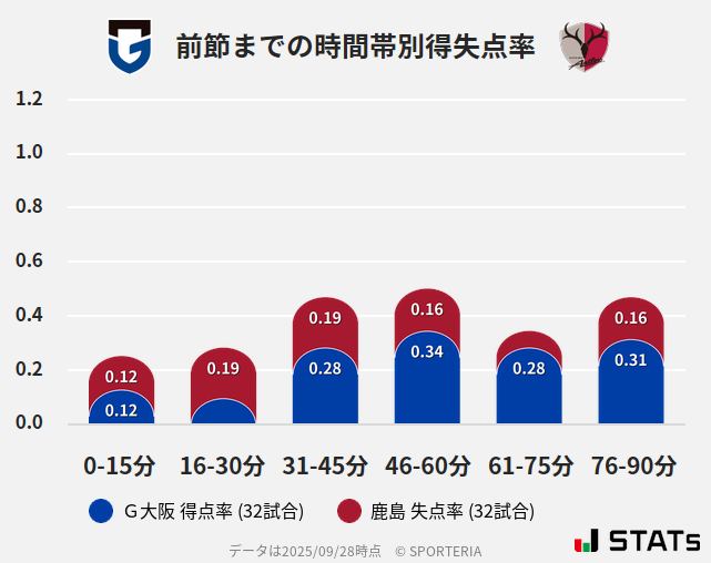 時間帯別得失点率