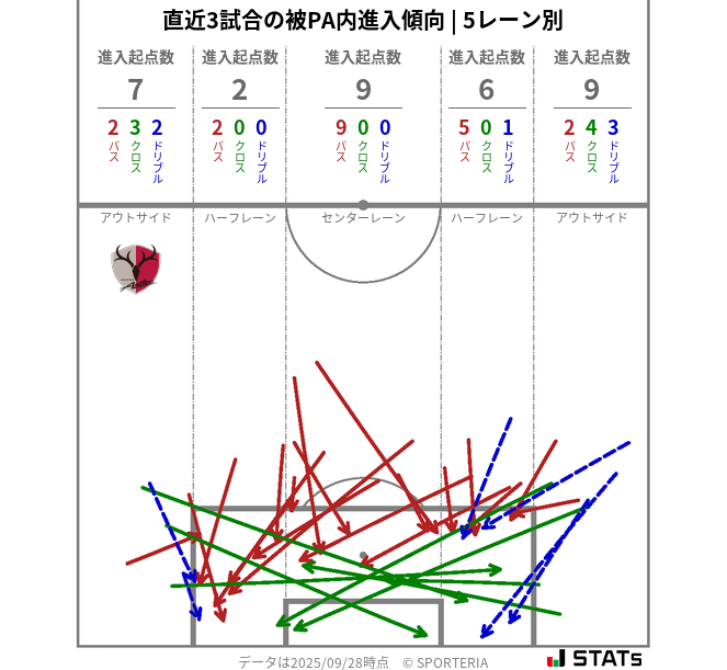 被PA内への進入傾向