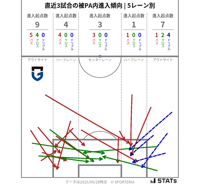 被PA内への進入傾向