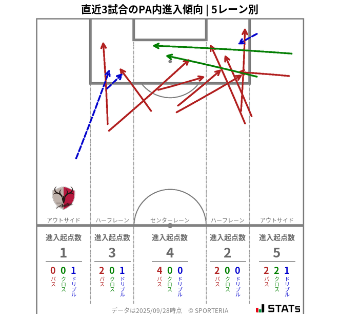 PA内への進入傾向