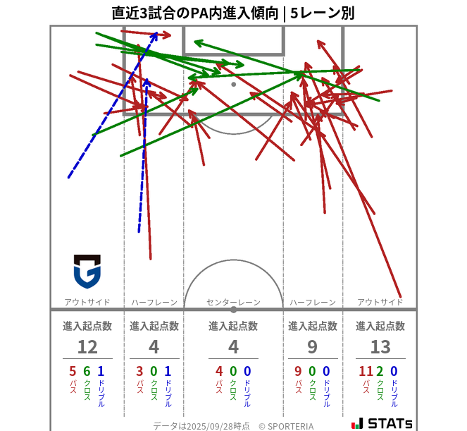 PA内への進入傾向