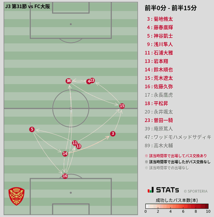 時間帯別パスネットワーク図