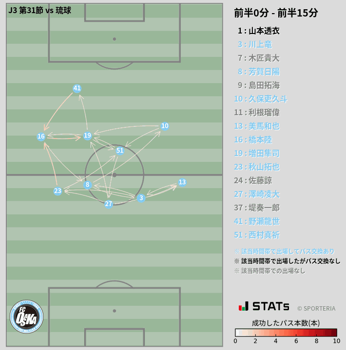 時間帯別パスネットワーク図