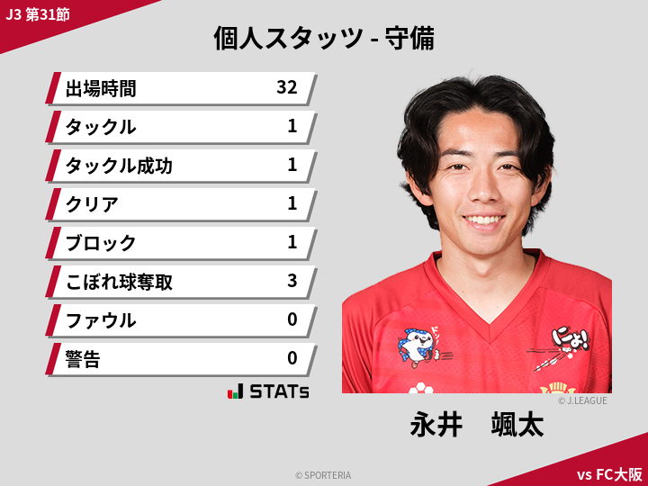 守備スタッツ - 永井　颯太