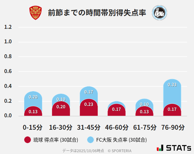 時間帯別得失点率