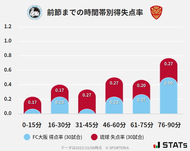 時間帯別得失点率
