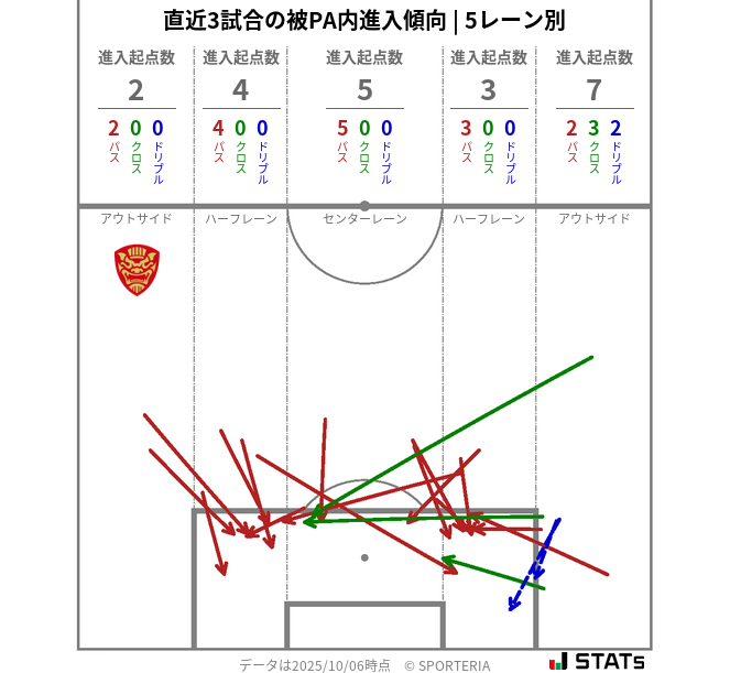 被PA内への進入傾向