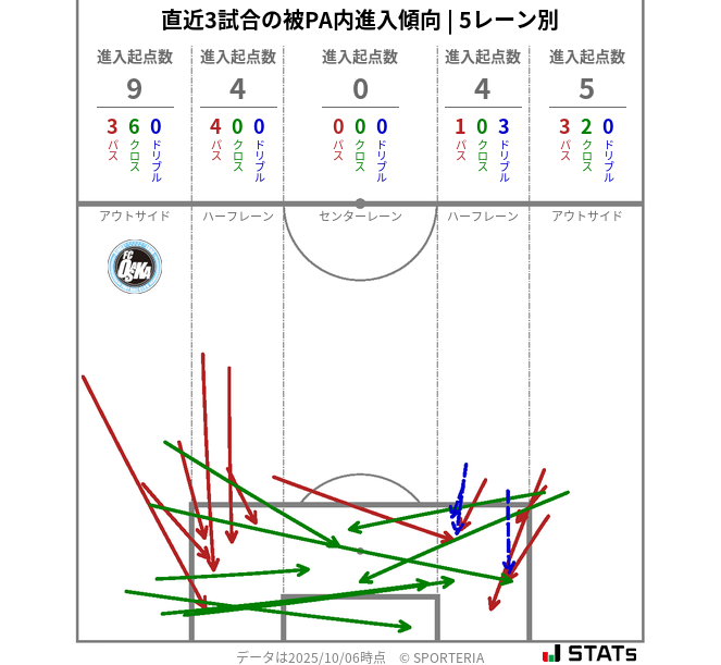 被PA内への進入傾向