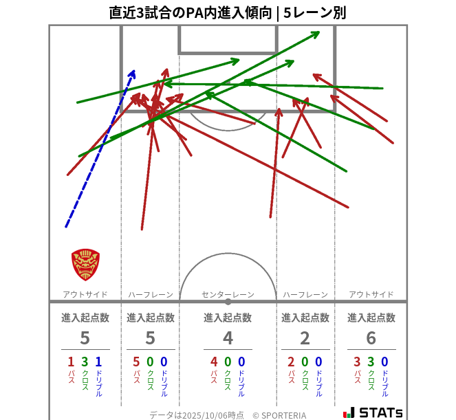 PA内への進入傾向
