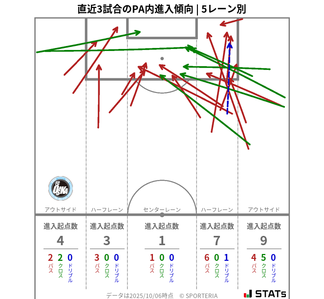 PA内への進入傾向
