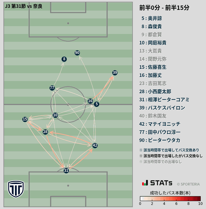 時間帯別パスネットワーク図