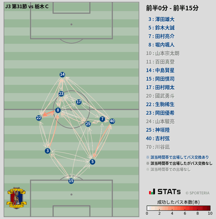 時間帯別パスネットワーク図