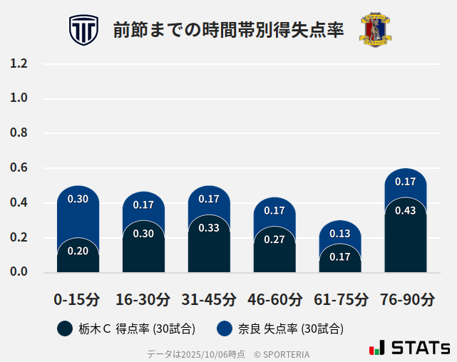 時間帯別得失点率