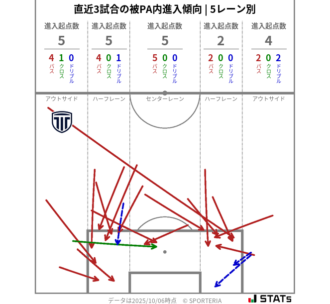 被PA内への進入傾向