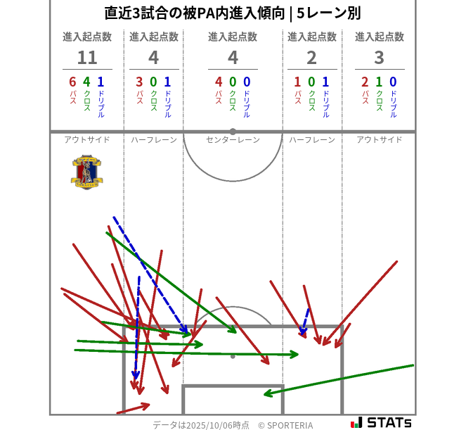 被PA内への進入傾向