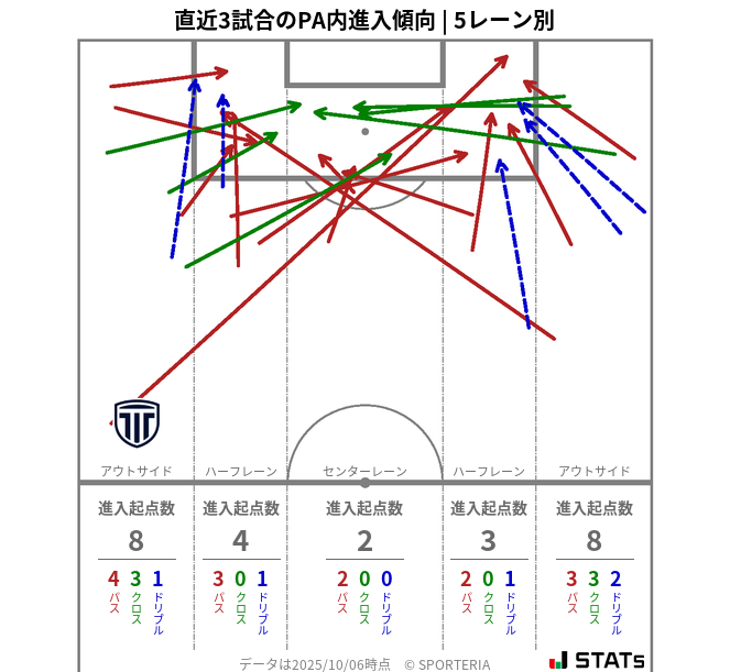 PA内への進入傾向