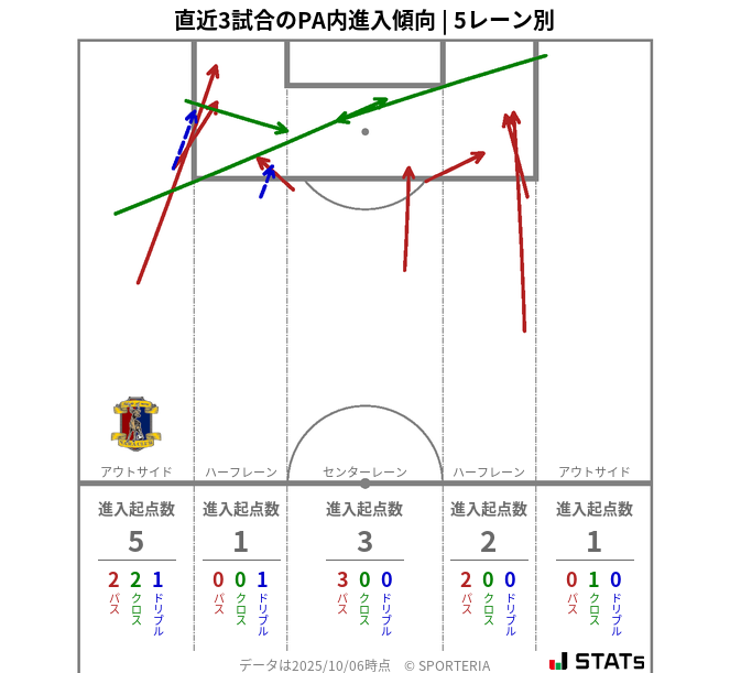 PA内への進入傾向