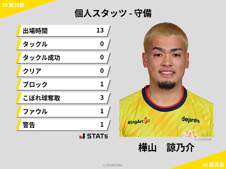 守備スタッツ - 樺山　諒乃介