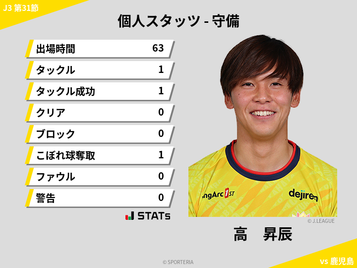 守備スタッツ - 高　昇辰