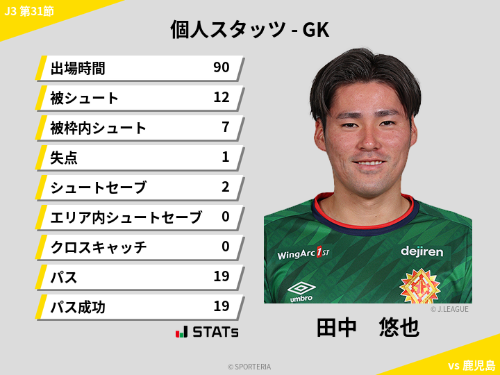 GKスタッツ - 田中　悠也