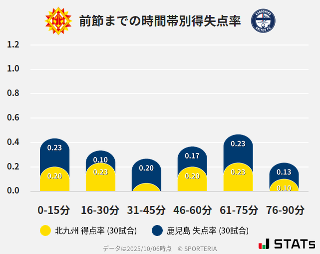 時間帯別得失点率