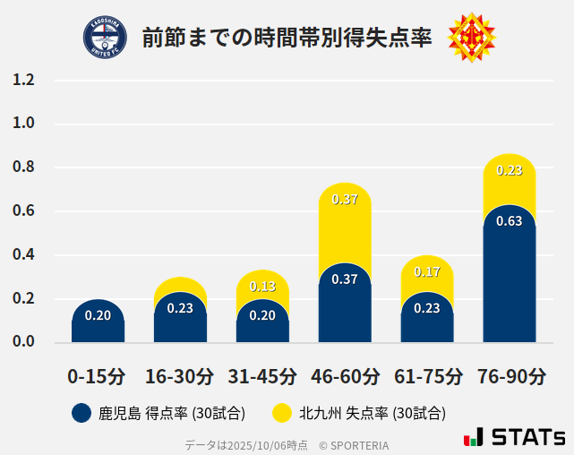 時間帯別得失点率