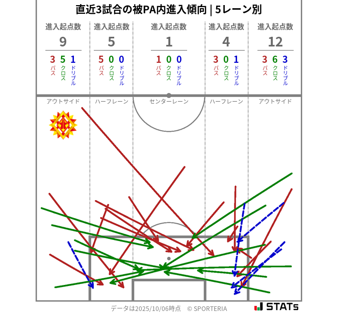 被PA内への進入傾向