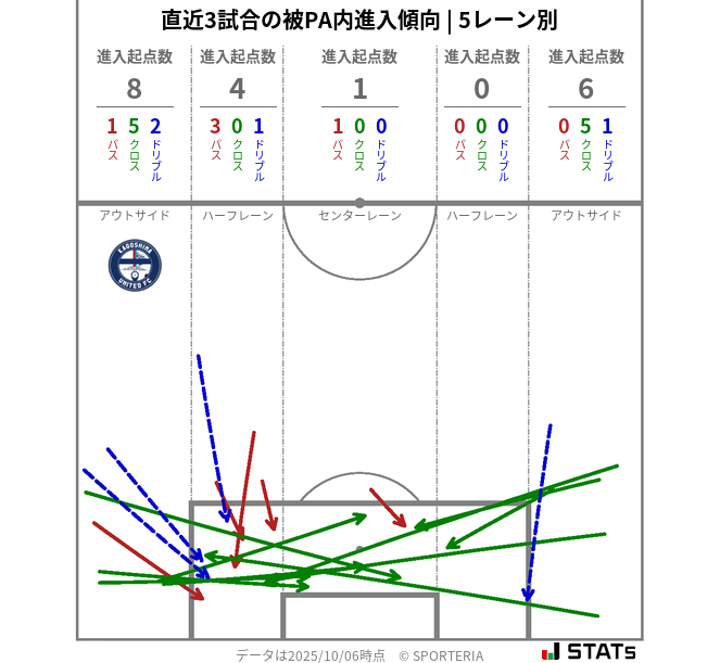 被PA内への進入傾向