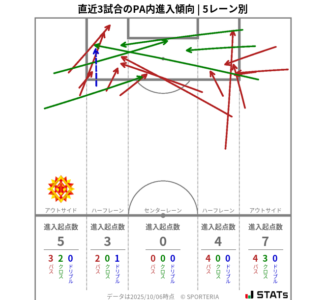 PA内への進入傾向