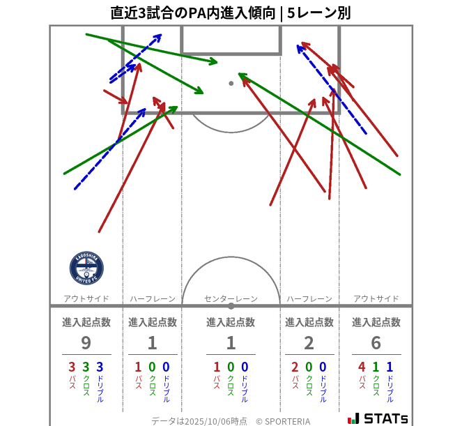 PA内への進入傾向