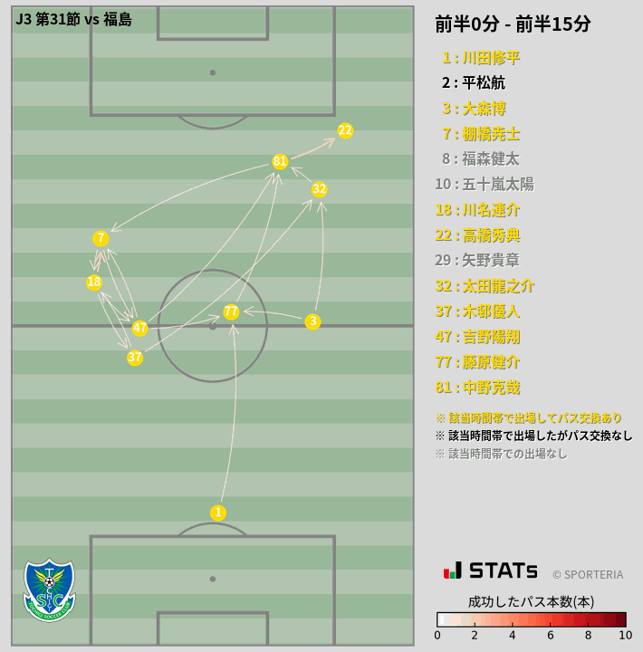 時間帯別パスネットワーク図