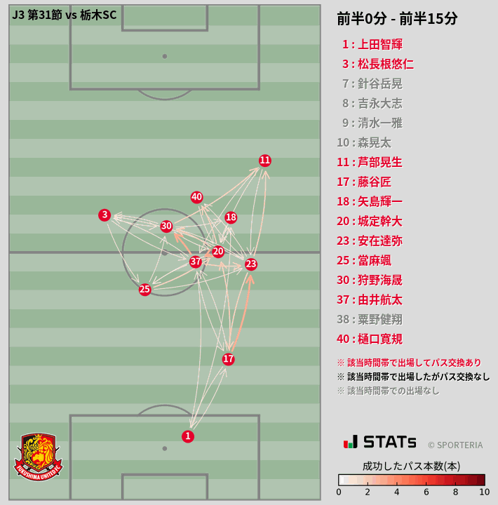 時間帯別パスネットワーク図