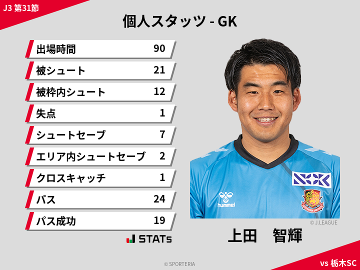GKスタッツ - 上田　智輝