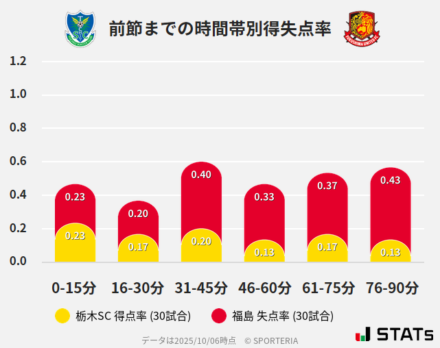 時間帯別得失点率