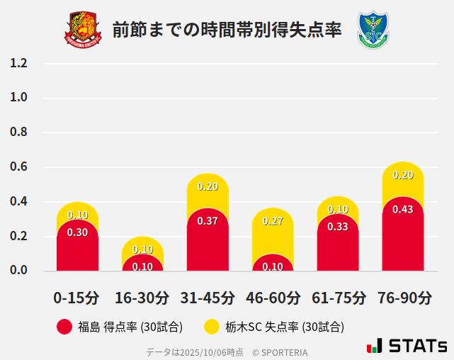 時間帯別得失点率