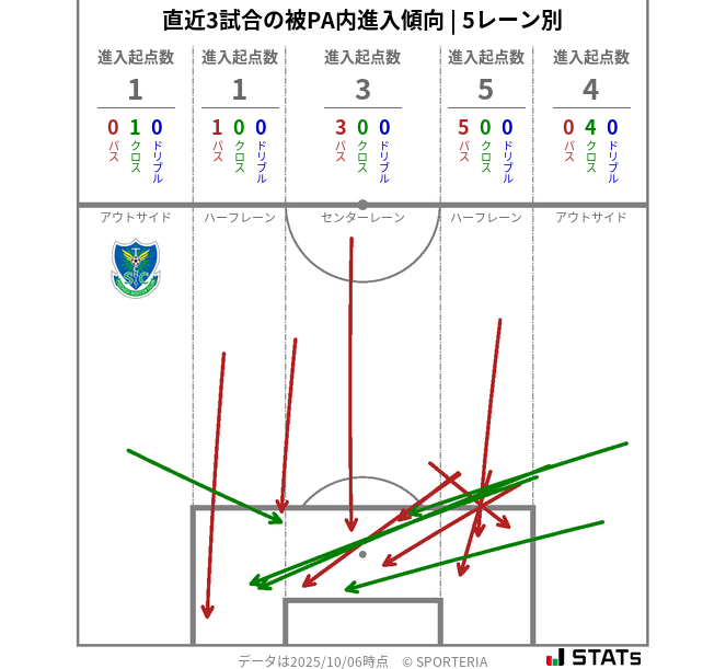 被PA内への進入傾向