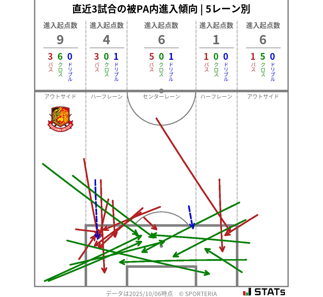 被PA内への進入傾向