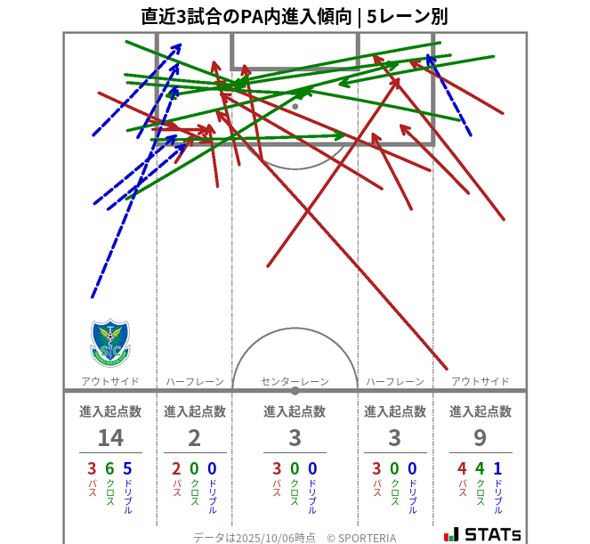 PA内への進入傾向