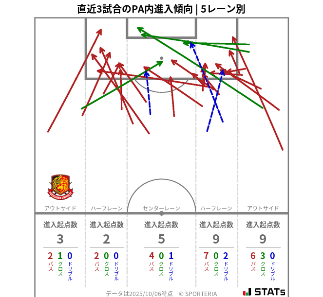 PA内への進入傾向