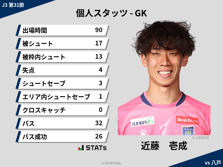 GKスタッツ - 近藤　壱成