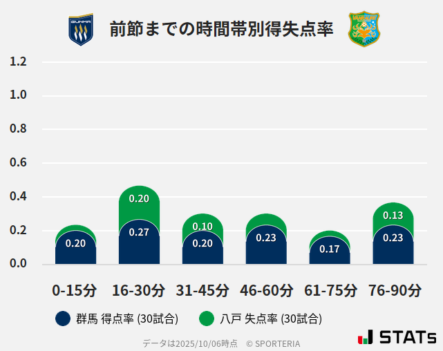 時間帯別得失点率