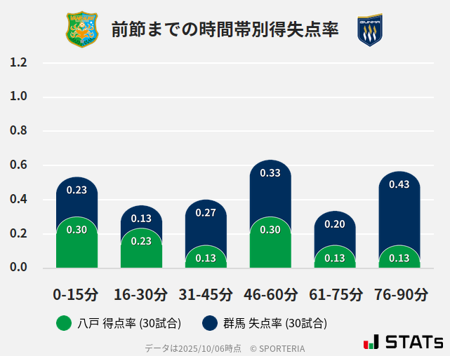 時間帯別得失点率