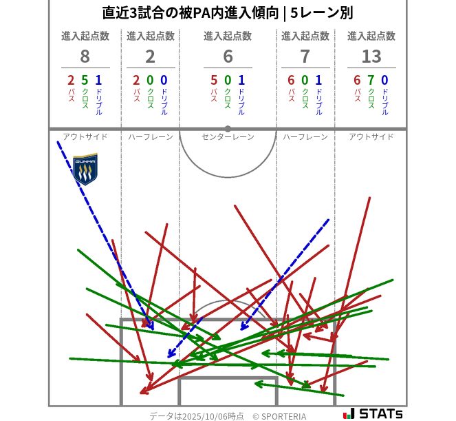 被PA内への進入傾向