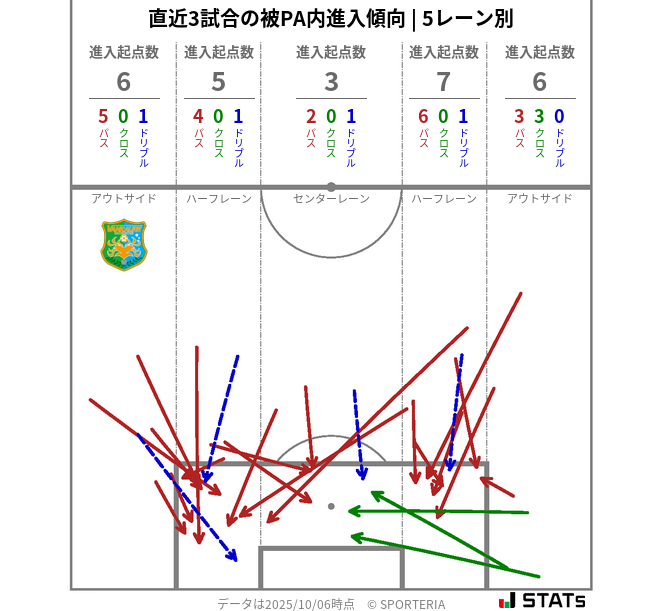 被PA内への進入傾向