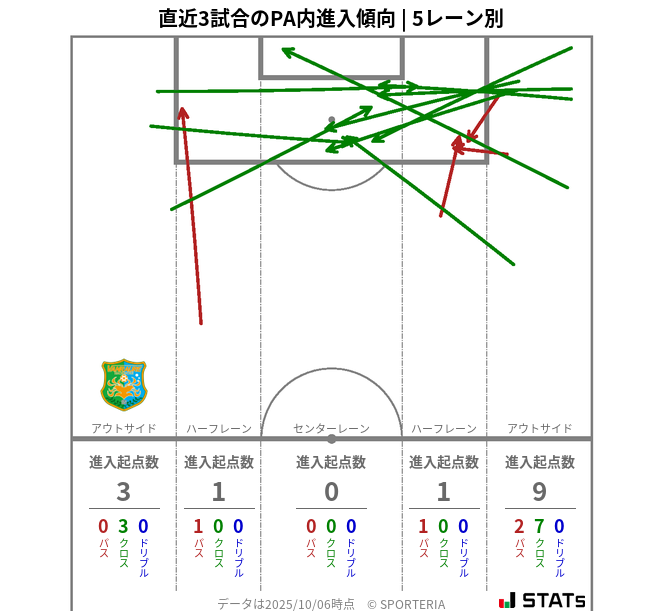 PA内への進入傾向