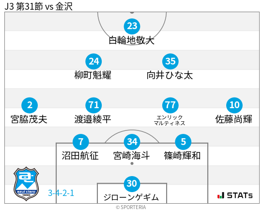 フォーメーション図