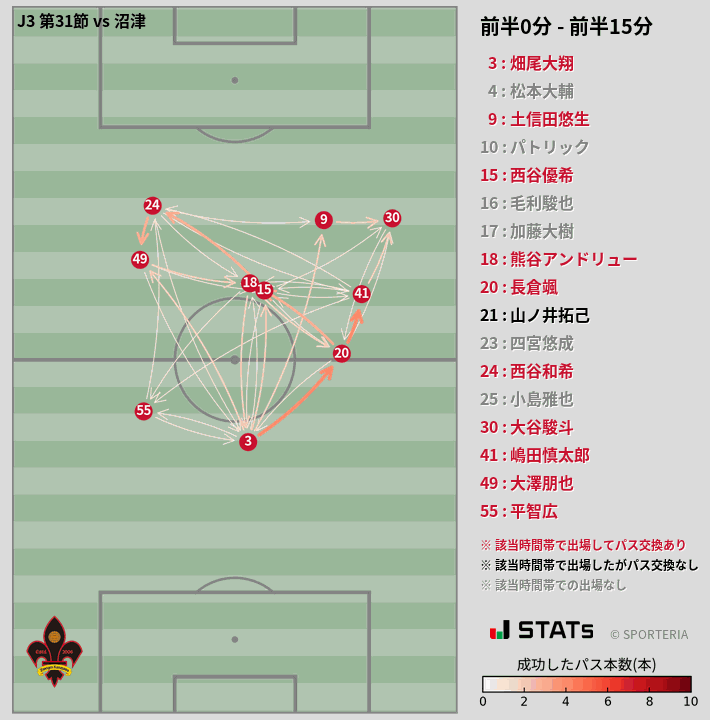 時間帯別パスネットワーク図