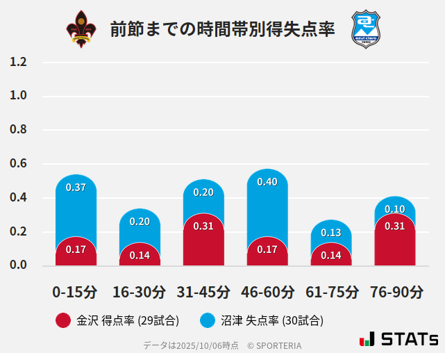 時間帯別得失点率